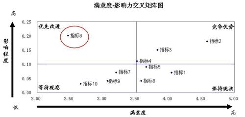 滿意度調研