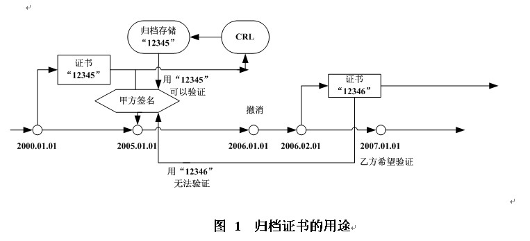 圖 1  歸檔證書的用途