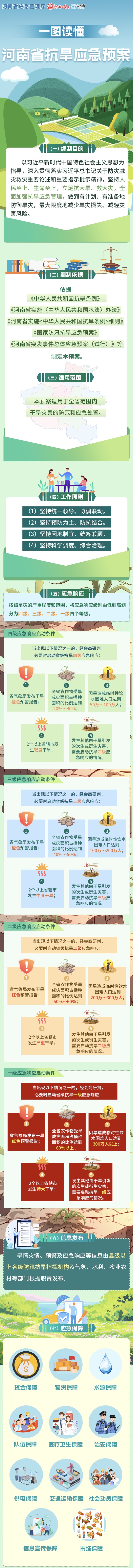 河南省抗旱應急預案