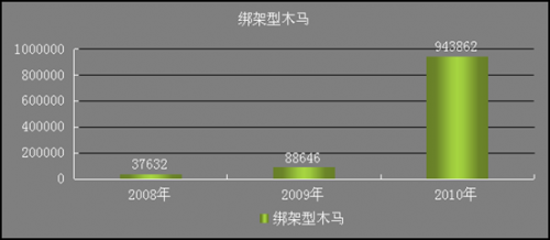 綁架性木馬最近流行的趨勢