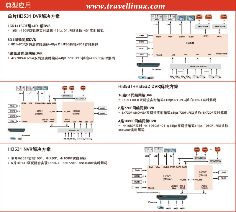 Hi3531 高清DVR / NVR 方案