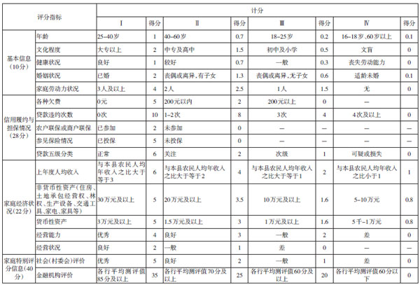 四川省人民政府辦公廳關於開展農村信用體系試驗區建設的實施意見