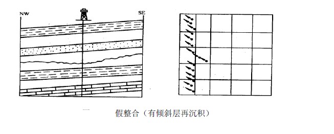 不整合面地層傾角測井解釋