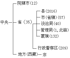 中國歷代政區沿革