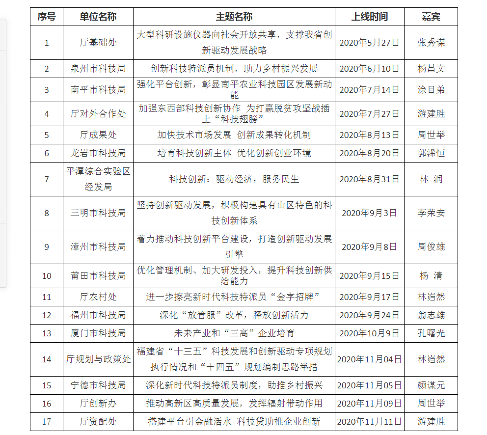 福建省科學技術廳2020年政府信息公開工作年度報告