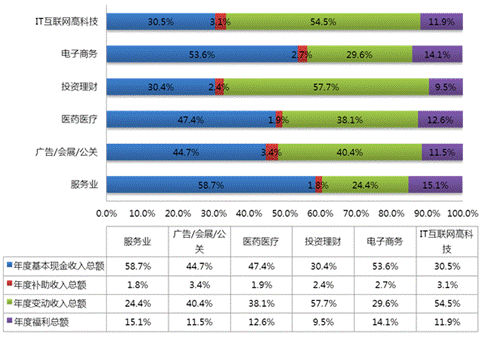 不同行業銷售崗位薪酬結構展示