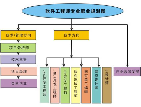 軟體工程師職業規劃圖