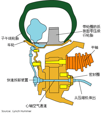 悍馬汽車的自動充氣輪胎系統：輪部結構