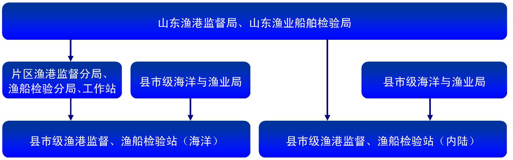 山東省漁港監督、漁船檢驗系統機構設定