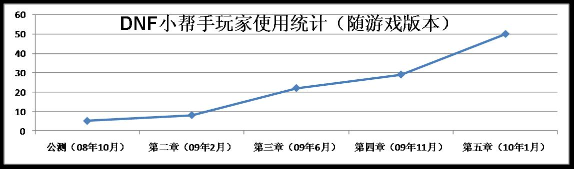 DNF小幫手玩家使用統計