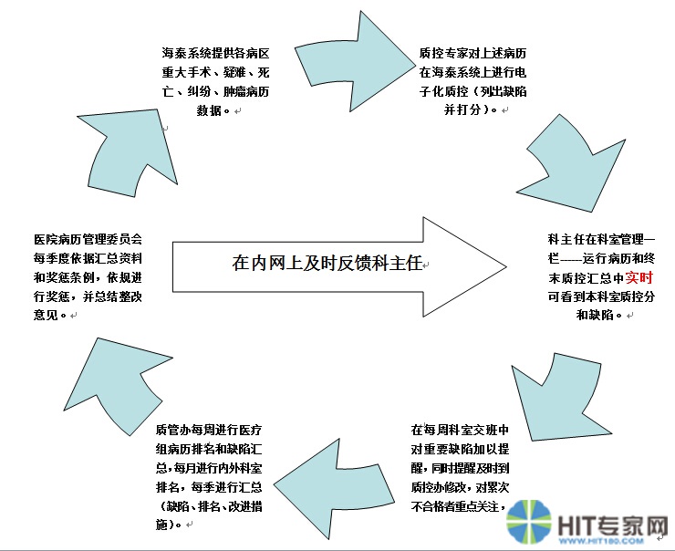 emr(計算機化病歷系統)