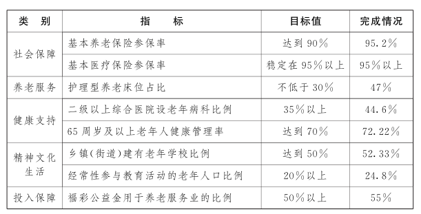 江西省“十四五”老齡事業發展規劃