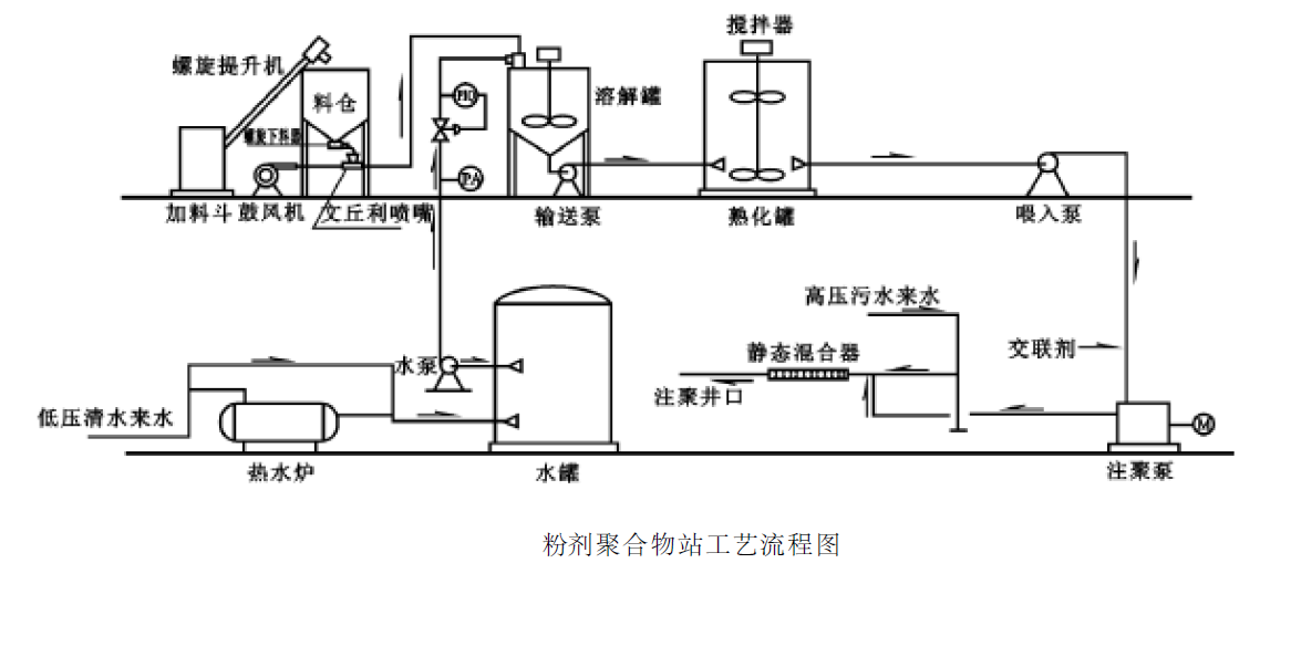 化學驅工藝設計