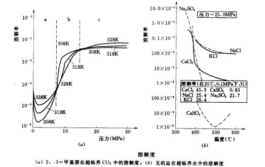 溶解能力