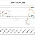 2015年房地產企業景氣指數