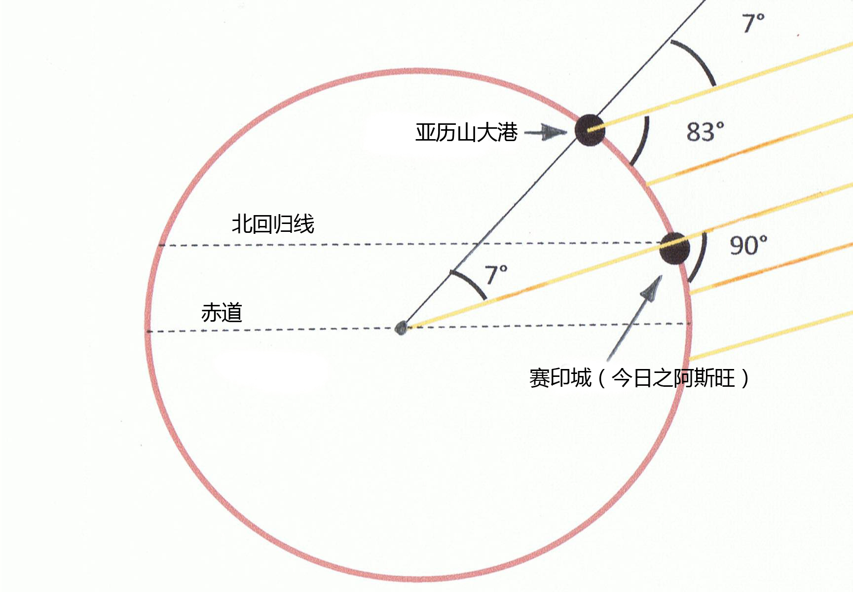 埃拉托斯特尼的測量方法