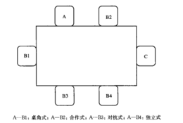 談判座位