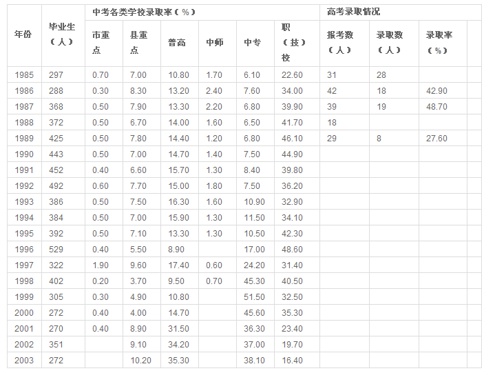 1985年～2003年四團中學畢業生升學率統計表