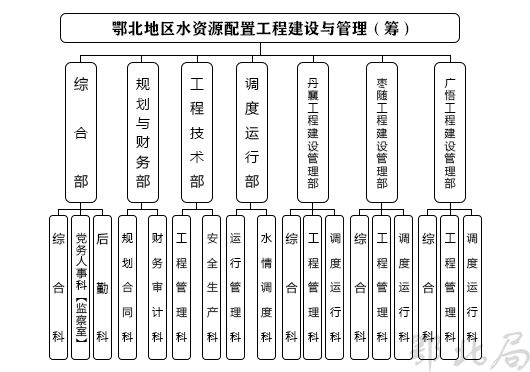 鄂北地區水資源配置工程建設與管理局