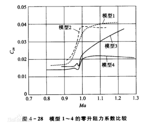 面積律構型