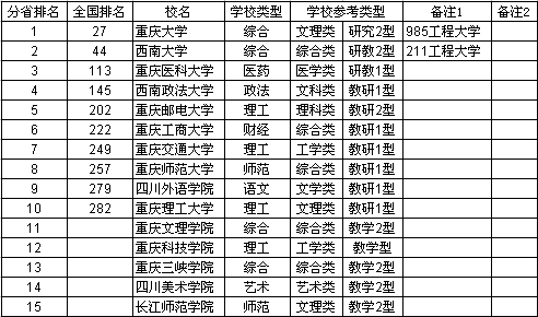 2013重慶市大學綜合實力排行榜