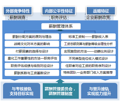 薪酬政策設計原則