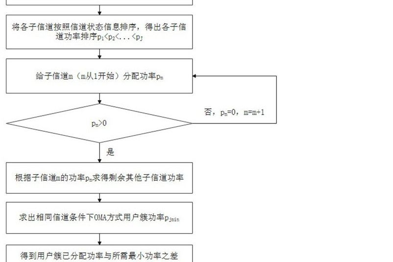 一種基於下行NOMA系統的用戶公平的功率分配方法