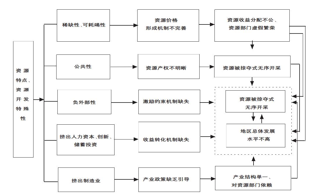 資源密集型農業