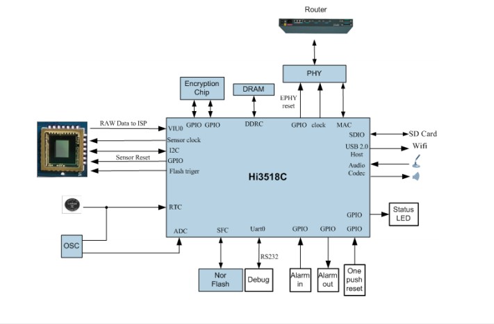 Hi3518C 經濟型HD IPC SOC