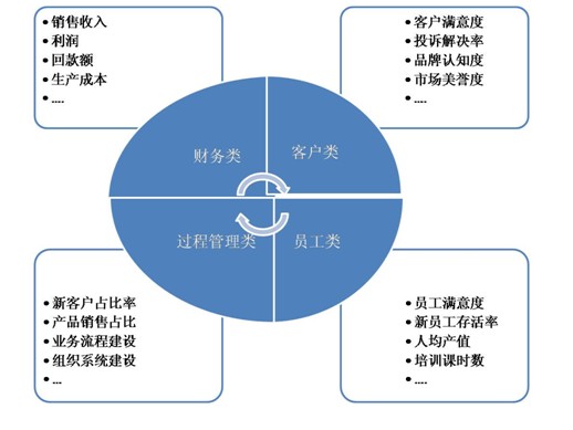 績效目標