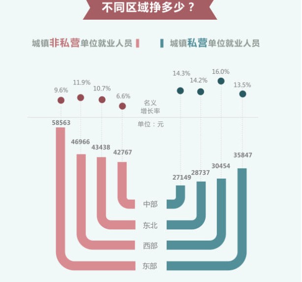 2013年不同崗位平均工資情況