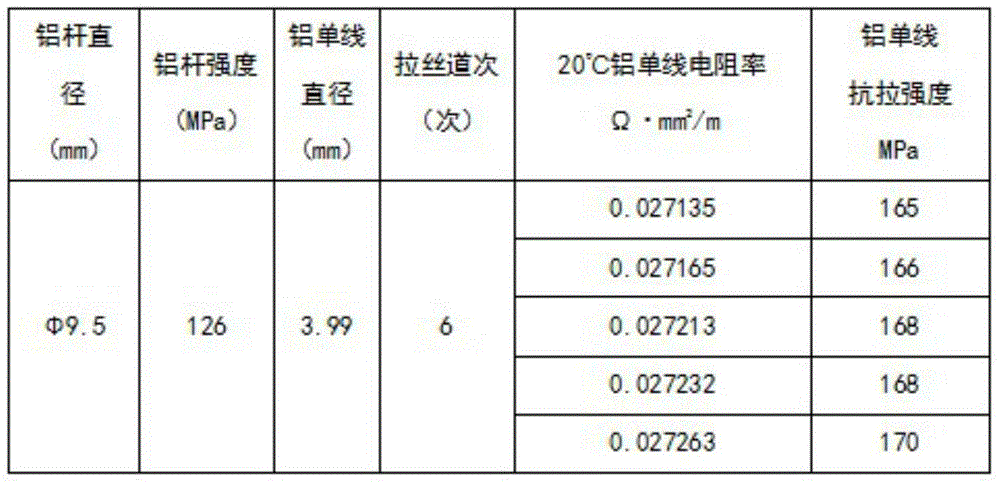 一種高導電率硬鋁導線及其製備工藝