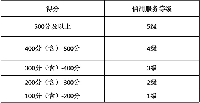 信用服務等級與得分對應關係詳見下表