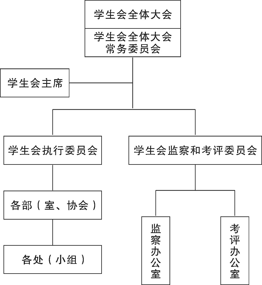 學生會機構、部門組織系統簡表