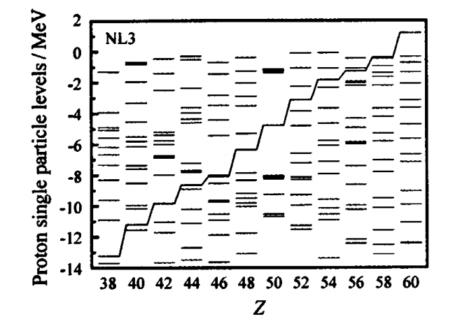 由約束條件下RMF理論得到的質子的單粒子能級 (NL3參數)