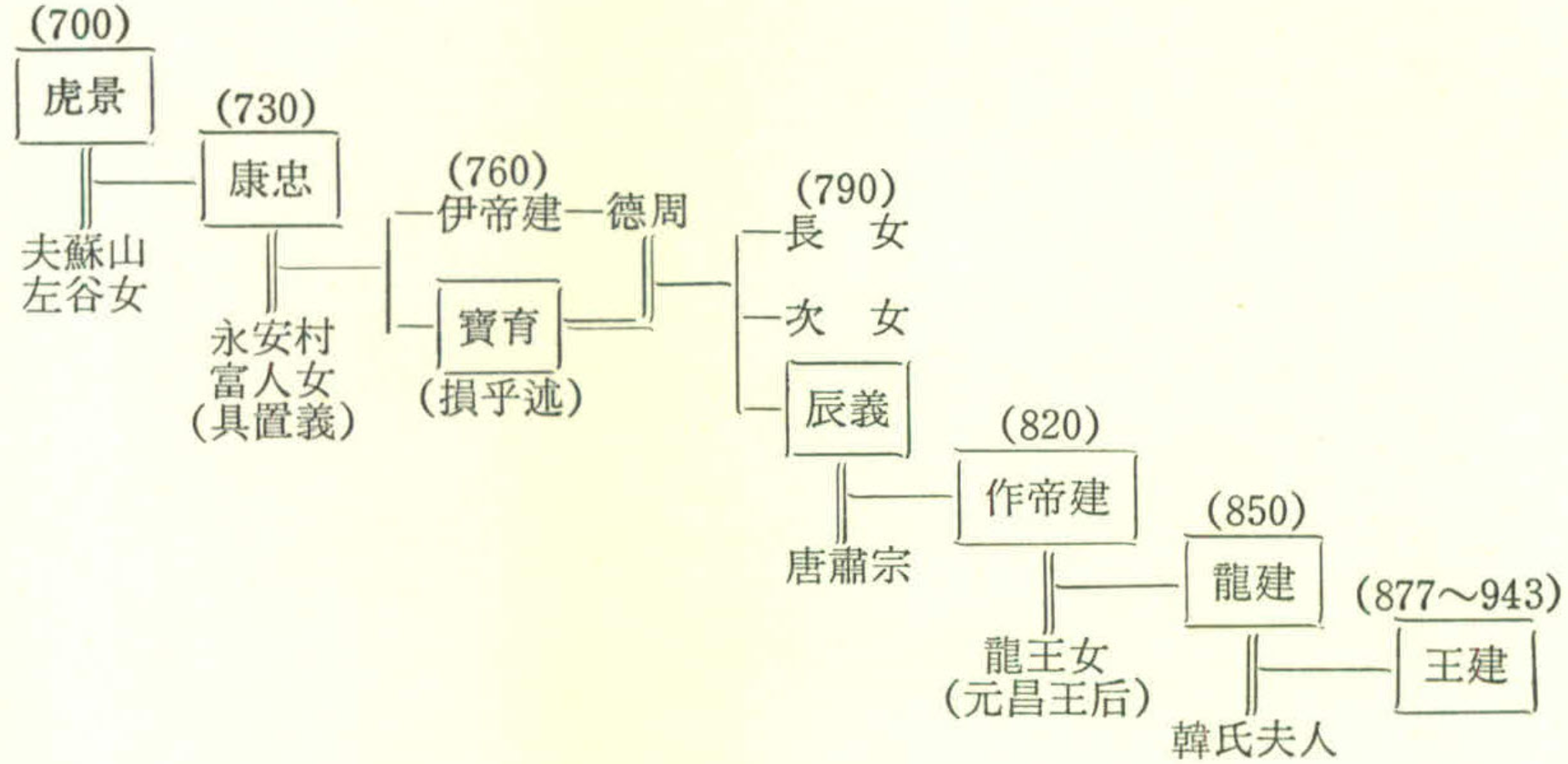 王建(高麗太祖)