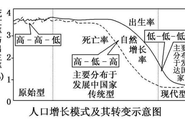 人口增長