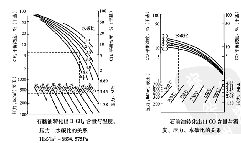 烴轉化制氫