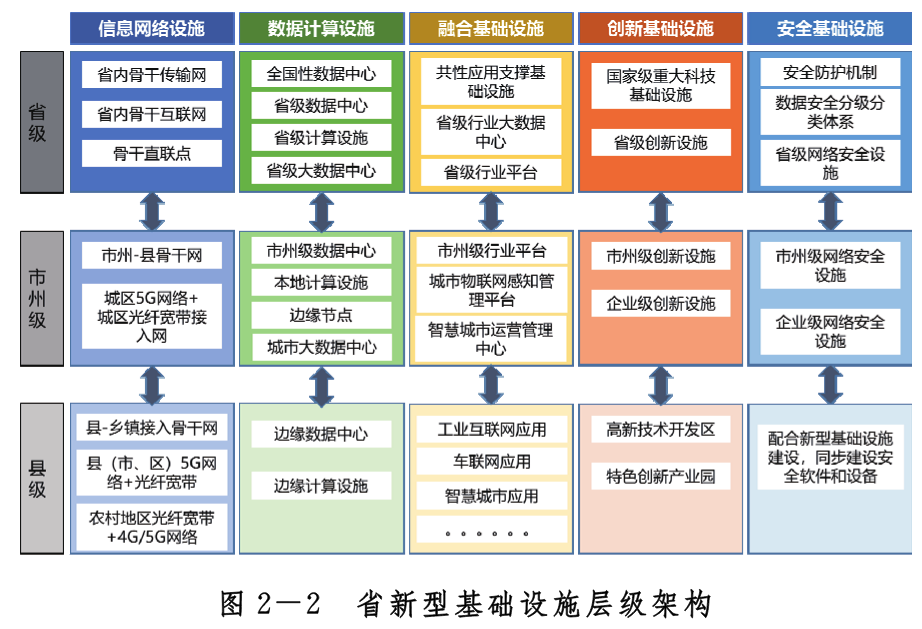 湖北省新型基礎設施建設“十四五”規劃