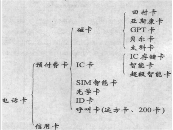 電話卡分類