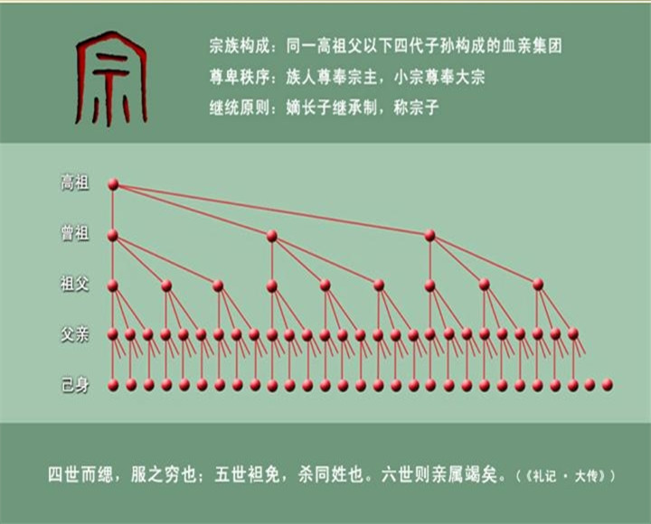 西周宗法制