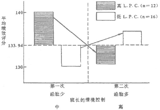 菲德勒的動態領導過程理論