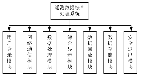 遙測數據處理系統