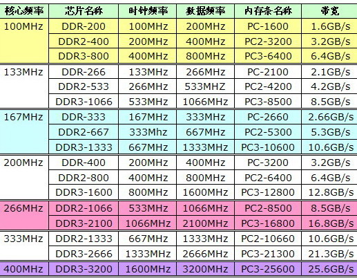 表4.記憶體同步時外頻頻率跟記憶體型號的關係