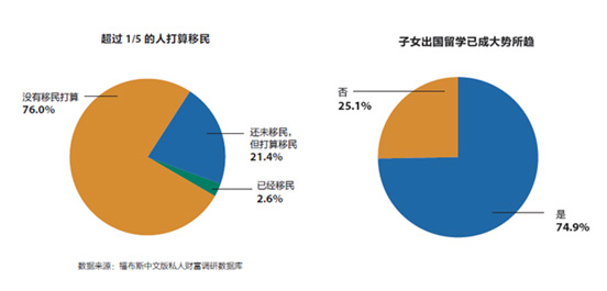 打算移民所占比例