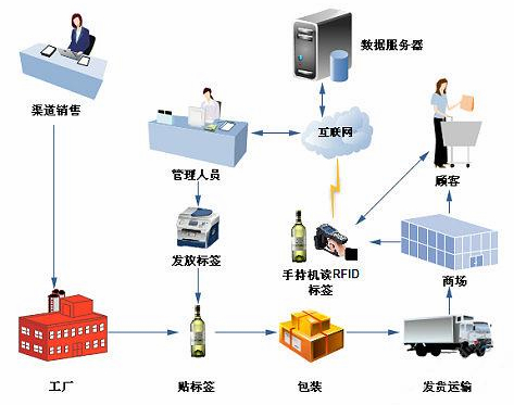 射頻識別產品和技術