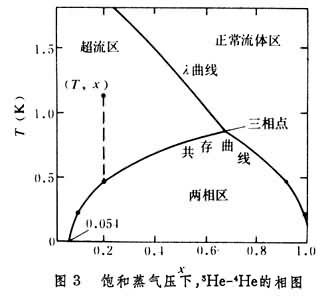 超低溫技術