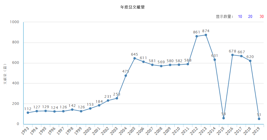 年度總文獻量（據2019年2月3日中國知網顯示）