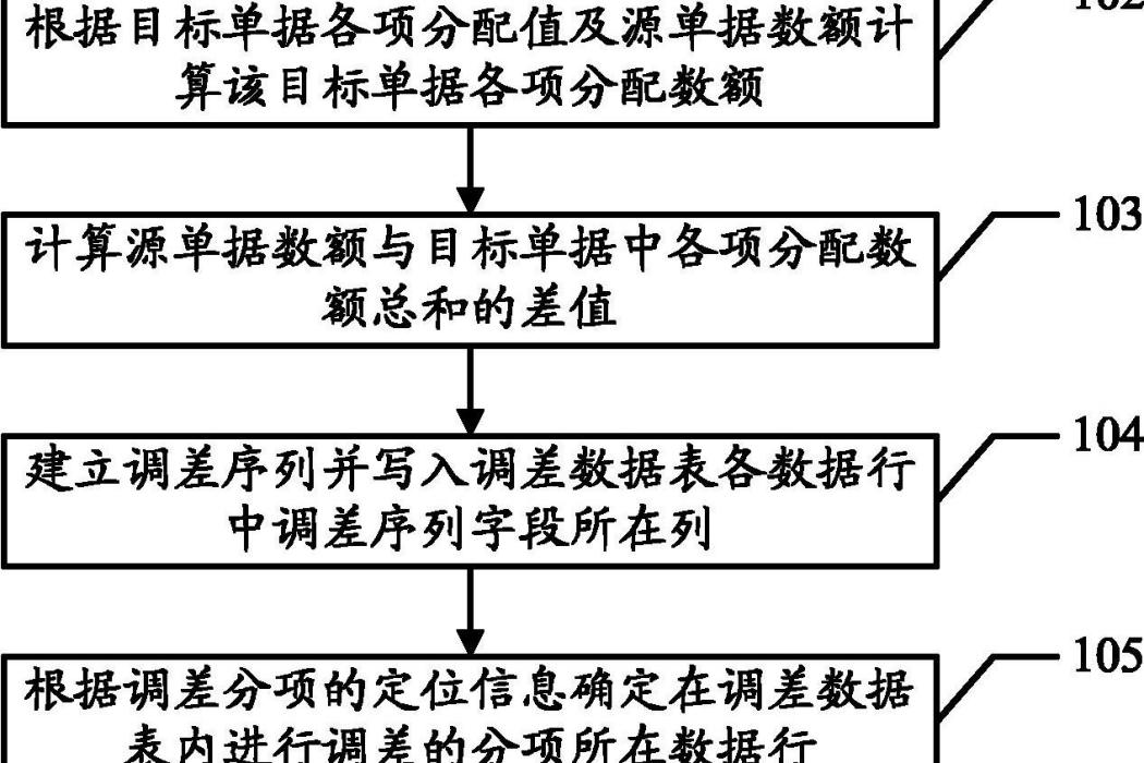 一種數據處理方法及裝置