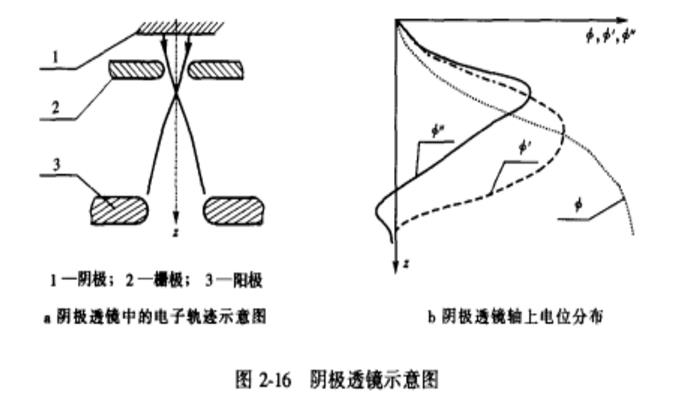 靜電透鏡